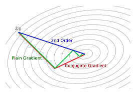 Second Order training methods for ML Image