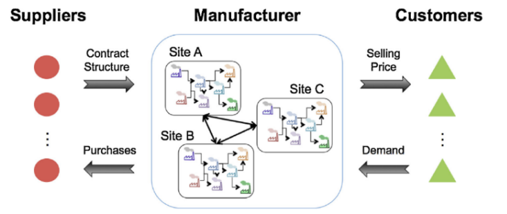 Optimal Procurement of Contract under Uncertainty Image