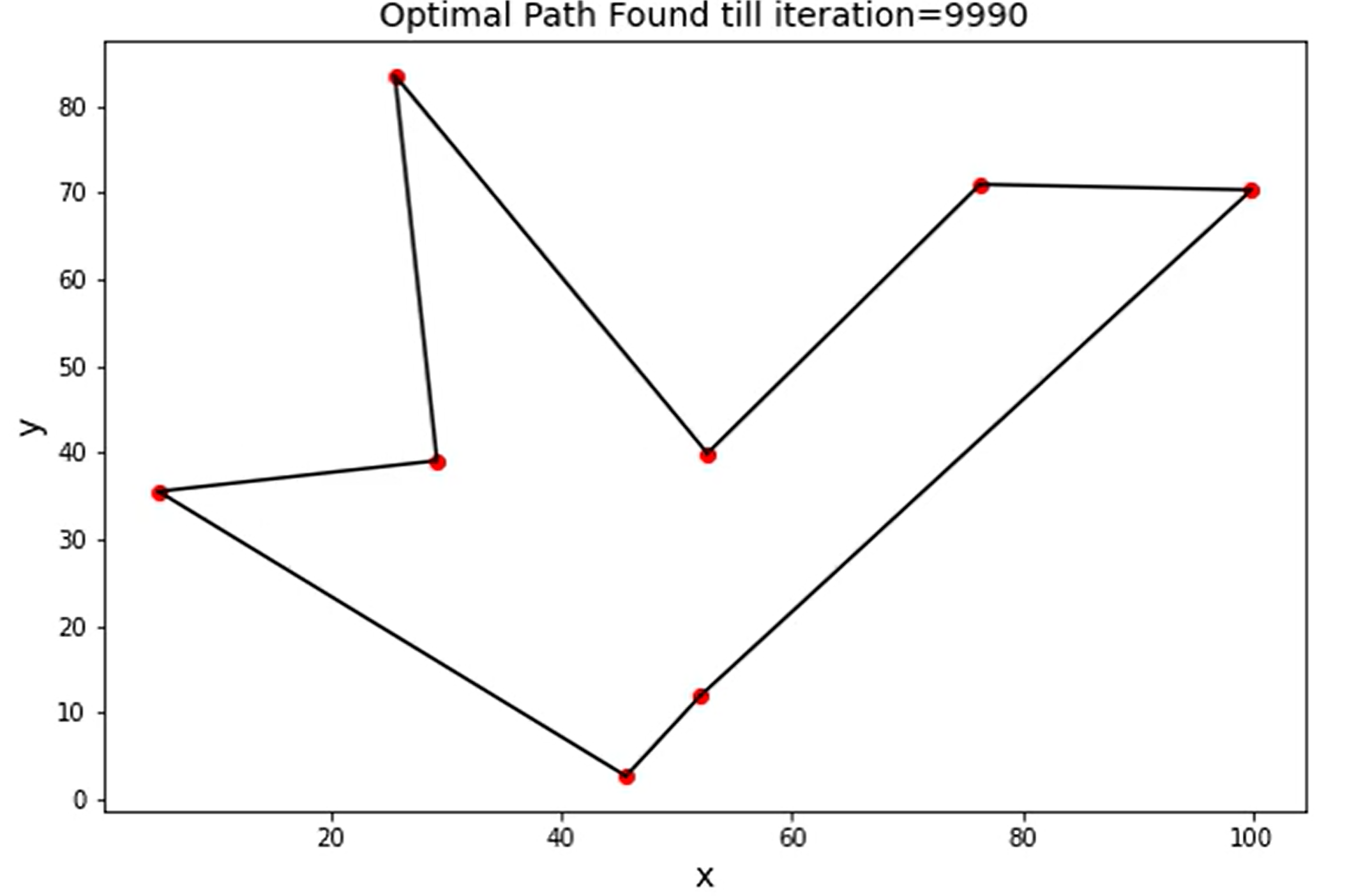 Traveling Salesman Problem (TSP) with Q-Learning Image